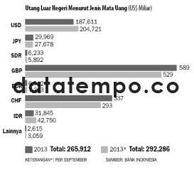 Utang Luar Negeri Menurut Jenis Mata Uang (US$ Miliar)..