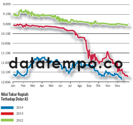 Nilai Tukar Rupiah Terhadap Dolar AS.