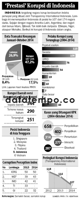 Prestasi Korupsi di Indonesia.