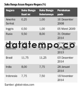 Suku Bunga Acuan Negara-Negara (%).