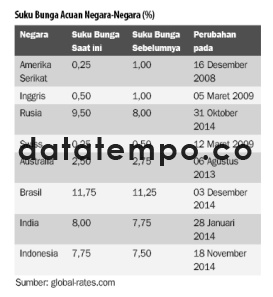 Suku Bunga Acuan Negara-Negara (%).