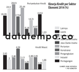 Kinerja Kredit per Sektor Ekonomi 2014 (%).