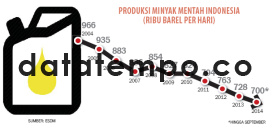Produksi Minyak Mentah Indonesia (Ribu Barel Per Hari).