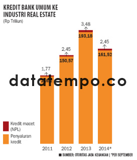 Kredit Bank Umum ke Industri Real Estate.