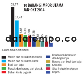 10 Barang Impor Utama Jan-Okt 2014.
