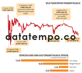 Nilai Tukar Rupiah Terhadap Dolar AS.