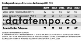 Opini Laporan Keuangan Kementerian/Lembaga 2009-2013.
