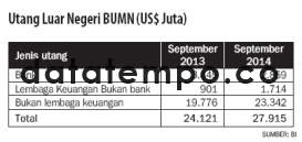 Utang Luar Negeri BUMN (US$ Juta).