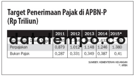 Target Penerimaan Pajak di APBN-P  (Rp Trliun).