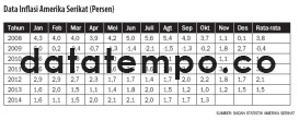 Data Inflasi Amerika Serikat (Persero).