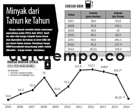 Minyak dari Tahun ke Tahun.