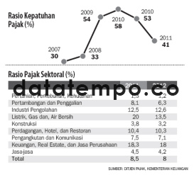 Rasio Kepatuhan Pajak (%).