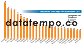 Sebaran Kasus Tanah Longsor Per kabupaten (2005-2014).