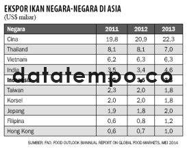 Ekspor Ikan Negara-Negara di Asia.