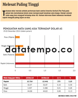 Melesat Paling tinggi.