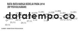Rata-Rata Harga Kedelai Pada 2014 (Rp Per Kilogram).