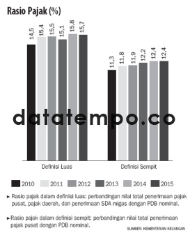 Rasio Pajak (%)