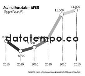 Asumsi Kurs dalam APBN.