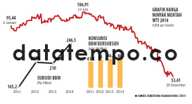 Grafik Harga Minyak Mentah WTI 2014.