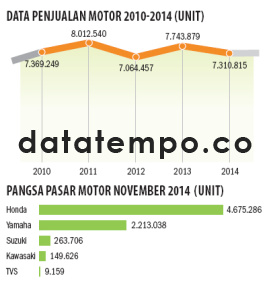 Data Penjualan Motor 2010-2014 (Unit).