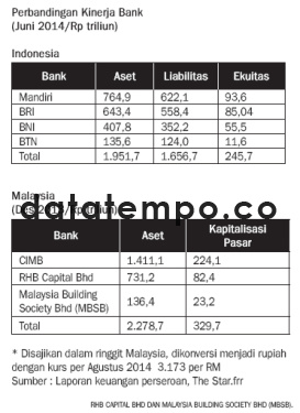 Perbandingan Kinerja Bank Juni 2014/Rp triliun.