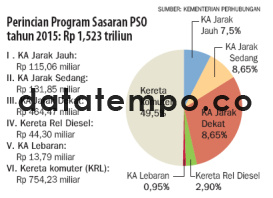 Perincian Program Sasaran PSO tahun 2015: Rp 1,523 triliun.