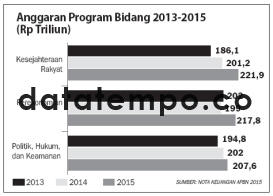 Anggaran Program Bidang 2013-2015 (Rp Triliun).