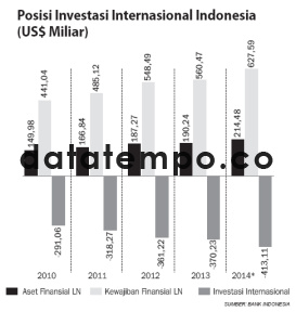 Posisi Investasi Internasional Indonesia (US$ Miliar).
