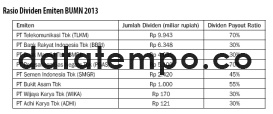 Rasio Dividen Emiten BUMN 2013.