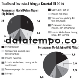 Realisasi Investasi Hingga Kuartal III 2014.