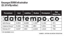 Keuangan BUMN Intruktur (Q3 2014/Rp miliar).