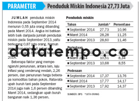 Penduduk Miskin Indonesia 27,73 Juta.