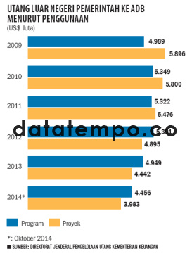 Utang Luar Negeri Pemerintah ke ADB Menurut Pemggunaan.