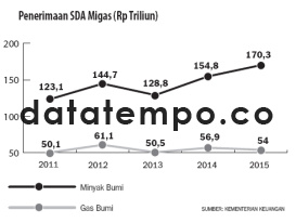 Penerimaan SDA Migas (Rp Triliun).