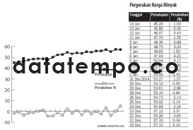 Pergerakan Harga Minyak.