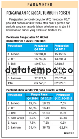 Pengapalan PC Global Tumbuh 1 Persen.