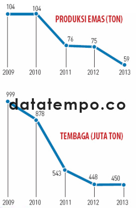 Produksi Emas (Ton).