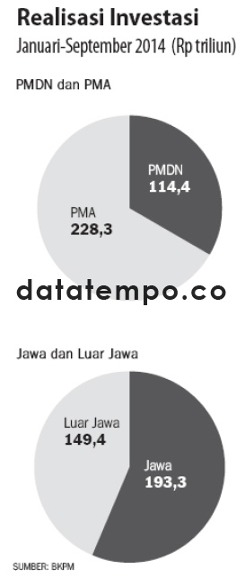 Realisasi Investasi Januari-September 2014 (Rp triliun).