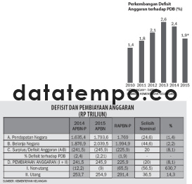 Defisit dan Pembiayaan Anggaran (Rp Triliun).