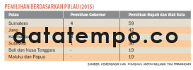 Pemilihan Berdasarkan Pulau (2015).