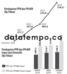 Pendapatan PPN dan PPnBM Impor dan Domestik (Rp Triliun).