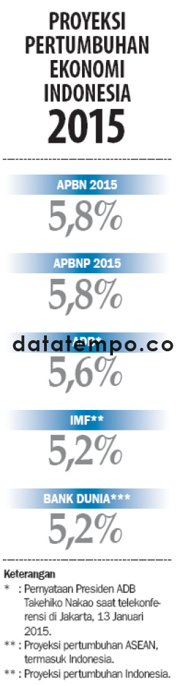 Proyrk Pertumbuhan Ekonomi Indonesia 2015.