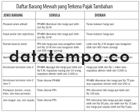 Daftar Barang Mewah yang Terkena Pajak Tambahan.