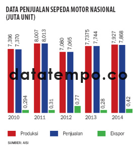 Data Penjualan Sepeda Motor Nasional.