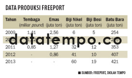 Data Produksi Freeport.