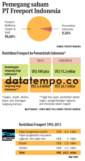 Pemegang Saham PT Freeport Indonesia.