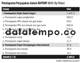 Pendapatan Perpajakan dalam RAPBNP 2015 (Rp Triliun).