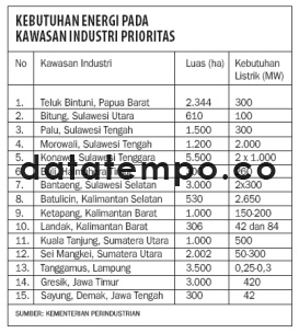 Kebutuhan Energi Pada Kawasan Industri Prioritas.