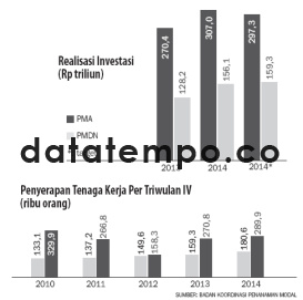 Realisasi Investasi (Rp Triliun)