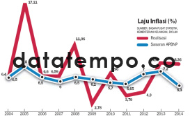 Laju Inflasi (%).